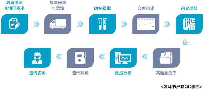 肺癌基因检测